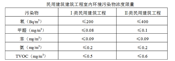 上海甲醛檢測時為什么要先封閉門窗12小時？